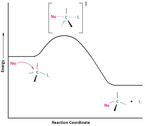 4.4: Characteristic of the SN2 Reaction .